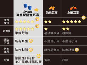 Umade可塑型耳塞與泡棉耳塞、傘形耳塞差異比較圖，可以重複使用、舒適度高、具有防水效果與適合各種耳型。